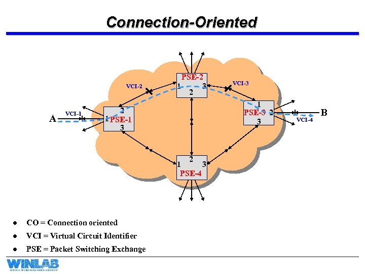 Connection-Oriented VCI-2 A VCI-1 PSE-2 1 3 2 1 PSE-3 2 1 PSE-1 3