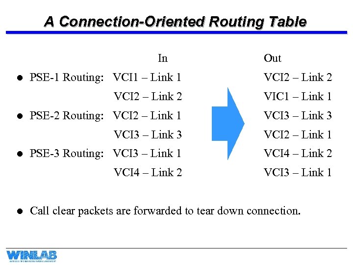 A Connection-Oriented Routing Table In Out l VIC 1 – Link 1 PSE-2 Routing: