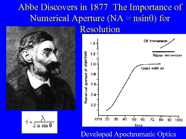 Abbe Discovers in 1877 The Importance of Numerical Aperture (NA = nsinq) for Resolution