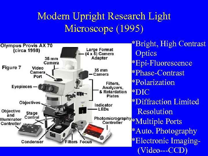 Modern Upright Research Light Microscope (1995) *Bright, High Contrast Optics *Epi-Fluorescence *Phase-Contrast *Polarization *DIC