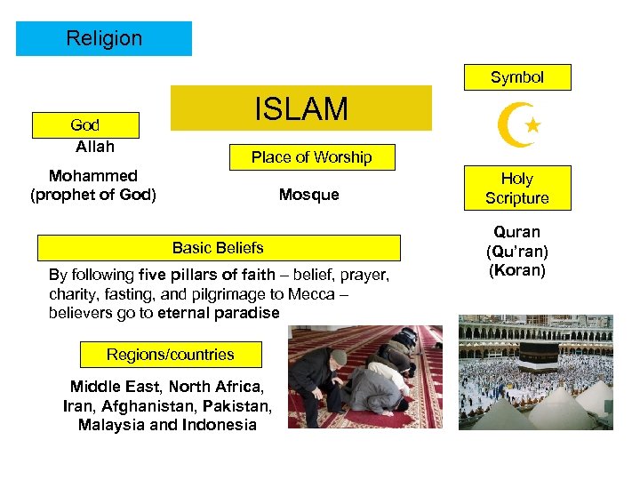 Religion Symbol ISLAM God Allah Place of Worship Mohammed (prophet of God) Mosque Basic