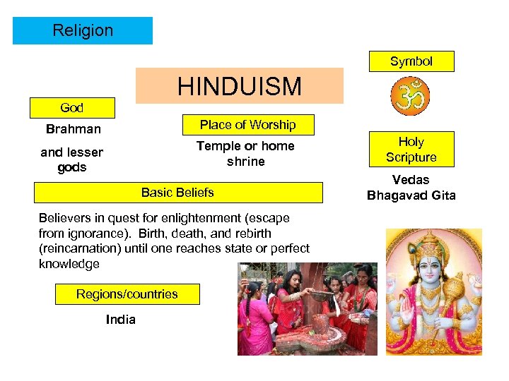 Religion Symbol HINDUISM God Brahman Place of Worship and lesser gods Temple or home