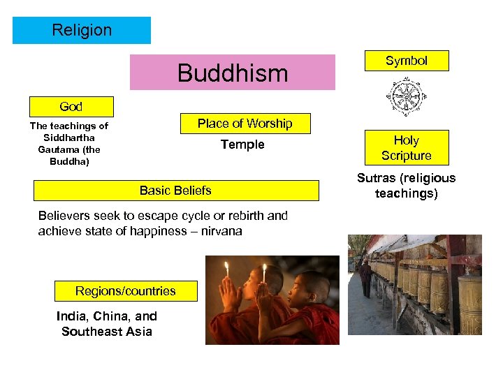 Religion Buddhism Symbol God Place of Worship The teachings of Siddhartha Gautama (the Buddha)