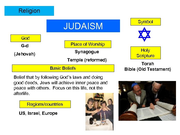 Religion JUDAISM Symbol God G-d Place of Worship (Jehovah) Synagogue Temple (reformed) Basic Beliefs