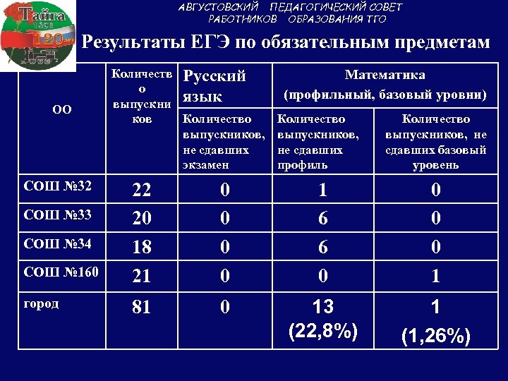 АВГУСТОВСКИЙ ПЕДАГОГИЧЕСКИЙ СОВЕТ РАБОТНИКОВ ОБРАЗОВАНИЯ ТГО Результаты ЕГЭ по обязательным предметам ОО СОШ №