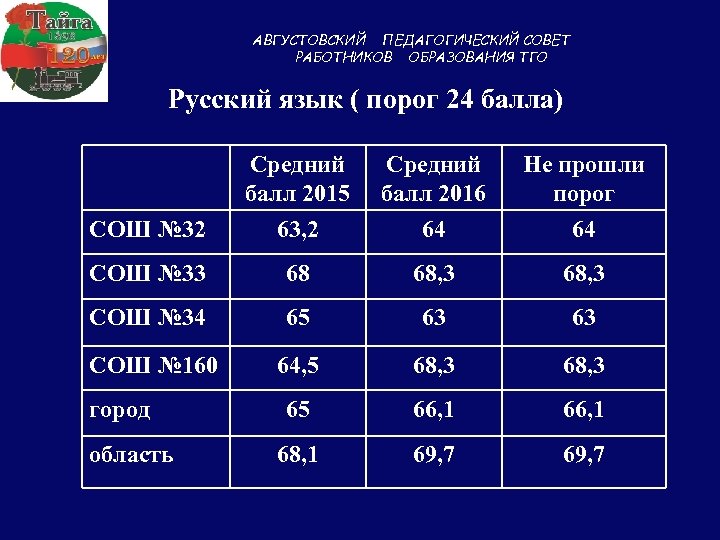 АВГУСТОВСКИЙ ПЕДАГОГИЧЕСКИЙ СОВЕТ РАБОТНИКОВ ОБРАЗОВАНИЯ ТГО Русский язык ( порог 24 балла) Средний балл