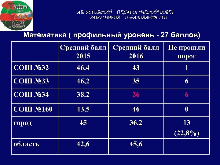 АВГУСТОВСКИЙ ПЕДАГОГИЧЕСКИЙ СОВЕТ РАБОТНИКОВ ОБРАЗОВАНИЯ ТГО Математика ( профильный уровень - 27 баллов) Средний