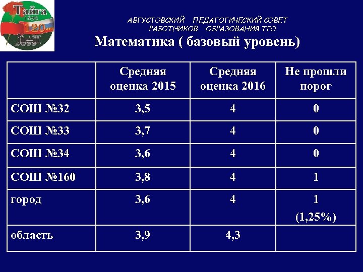 АВГУСТОВСКИЙ ПЕДАГОГИЧЕСКИЙ СОВЕТ РАБОТНИКОВ ОБРАЗОВАНИЯ ТГО Математика ( базовый уровень) Средняя оценка 2015 Средняя