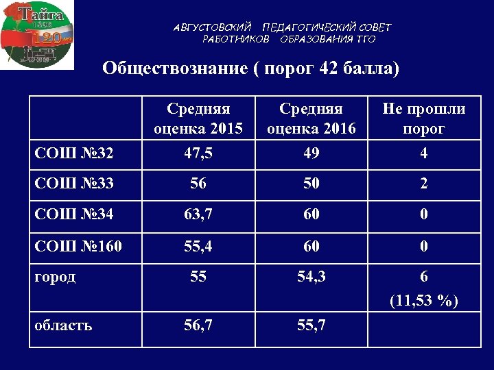 АВГУСТОВСКИЙ ПЕДАГОГИЧЕСКИЙ СОВЕТ РАБОТНИКОВ ОБРАЗОВАНИЯ ТГО Обществознание ( порог 42 балла) Средняя оценка 2015