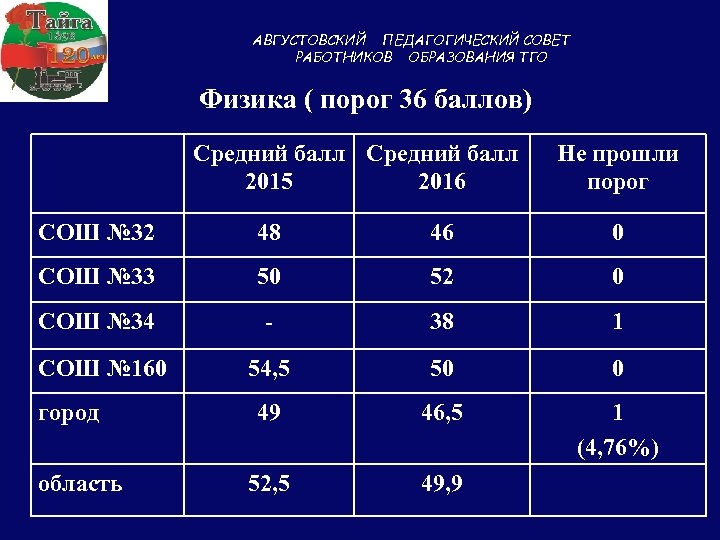 АВГУСТОВСКИЙ ПЕДАГОГИЧЕСКИЙ СОВЕТ РАБОТНИКОВ ОБРАЗОВАНИЯ ТГО Физика ( порог 36 баллов) Средний балл 2015