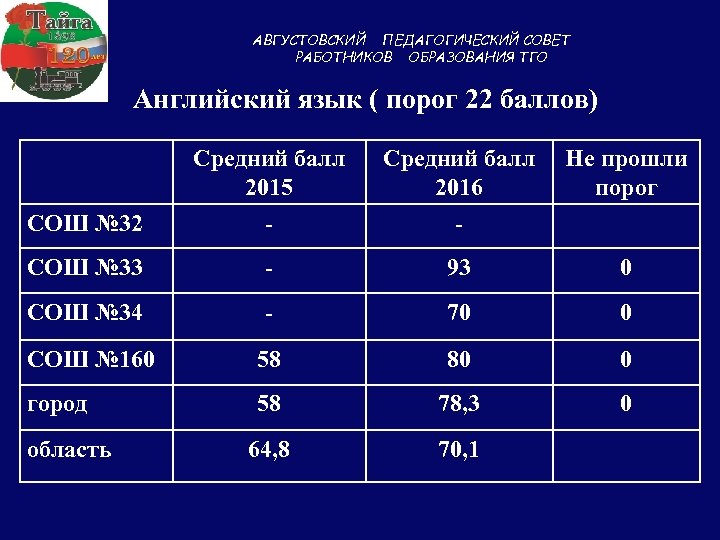 АВГУСТОВСКИЙ ПЕДАГОГИЧЕСКИЙ СОВЕТ РАБОТНИКОВ ОБРАЗОВАНИЯ ТГО Английский язык ( порог 22 баллов) Средний балл
