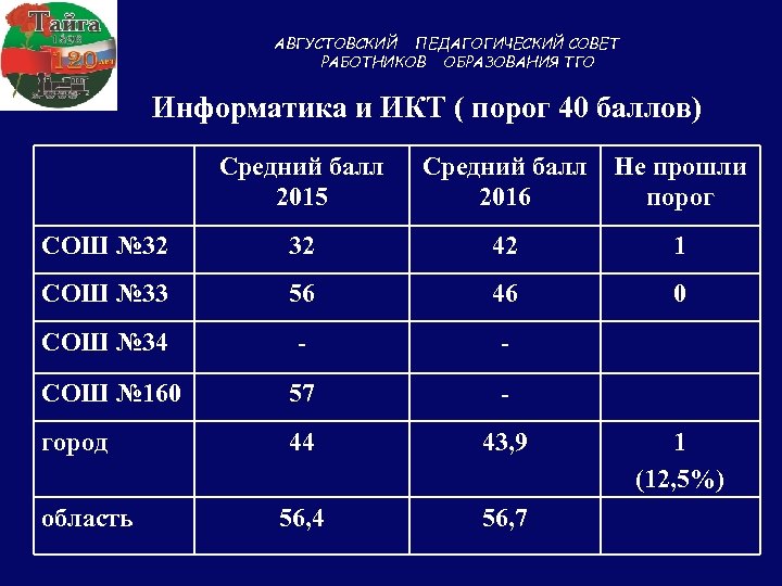 АВГУСТОВСКИЙ ПЕДАГОГИЧЕСКИЙ СОВЕТ РАБОТНИКОВ ОБРАЗОВАНИЯ ТГО Информатика и ИКТ ( порог 40 баллов) Средний