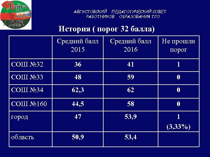 АВГУСТОВСКИЙ ПЕДАГОГИЧЕСКИЙ СОВЕТ РАБОТНИКОВ ОБРАЗОВАНИЯ ТГО История ( порог 32 балла) Средний балл 2015