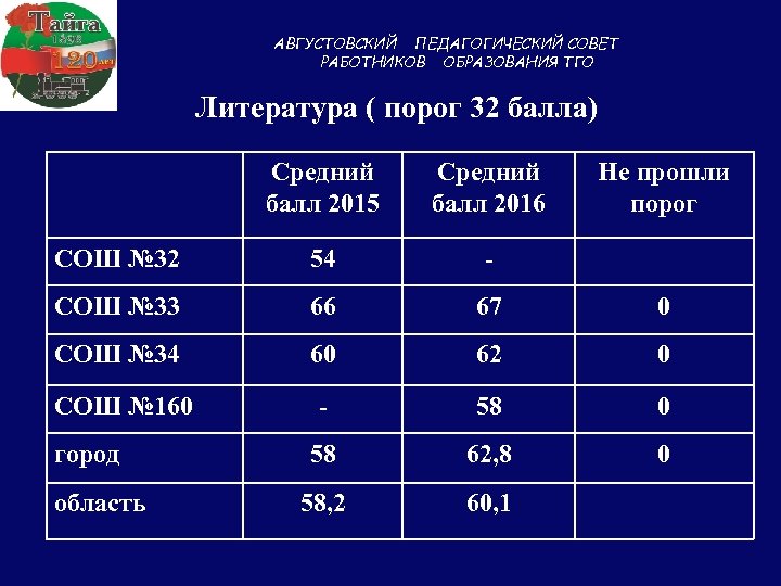 АВГУСТОВСКИЙ ПЕДАГОГИЧЕСКИЙ СОВЕТ РАБОТНИКОВ ОБРАЗОВАНИЯ ТГО Литература ( порог 32 балла) Средний балл 2015