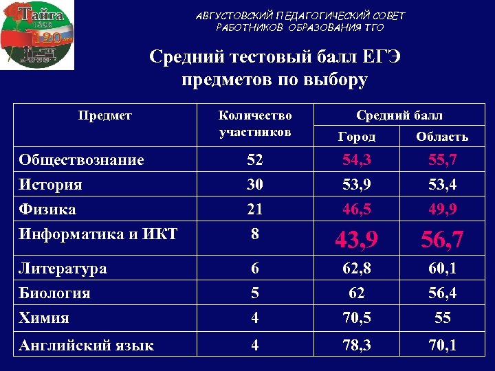 АВГУСТОВСКИЙ ПЕДАГОГИЧЕСКИЙ СОВЕТ РАБОТНИКОВ ОБРАЗОВАНИЯ ТГО Средний тестовый балл ЕГЭ предметов по выбору Предмет