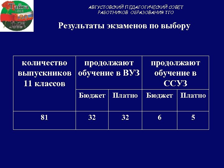 АВГУСТОВСКИЙ ПЕДАГОГИЧЕСКИЙ СОВЕТ РАБОТНИКОВ ОБРАЗОВАНИЯ ТГО Результаты экзаменов по выбору количество продолжают выпускников обучение