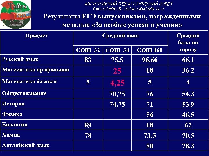 АВГУСТОВСКИЙ ПЕДАГОГИЧЕСКИЙ СОВЕТ РАБОТНИКОВ ОБРАЗОВАНИЯ ТГО Результаты ЕГЭ выпускниками, награжденными медалью «За особые успехи