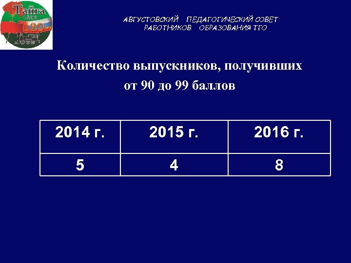 АВГУСТОВСКИЙ ПЕДАГОГИЧЕСКИЙ СОВЕТ РАБОТНИКОВ ОБРАЗОВАНИЯ ТГО Количество выпускников, получивших от 90 до 99 баллов