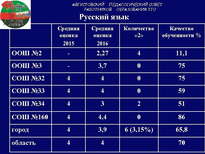 АВГУСТОВСКИЙ ПЕДАГОГИЧЕСКИЙ СОВЕТ РАБОТНИКОВ ОБРАЗОВАНИЯ ТГО Русский язык Средняя оценка 2015 Средняя оценка 2016