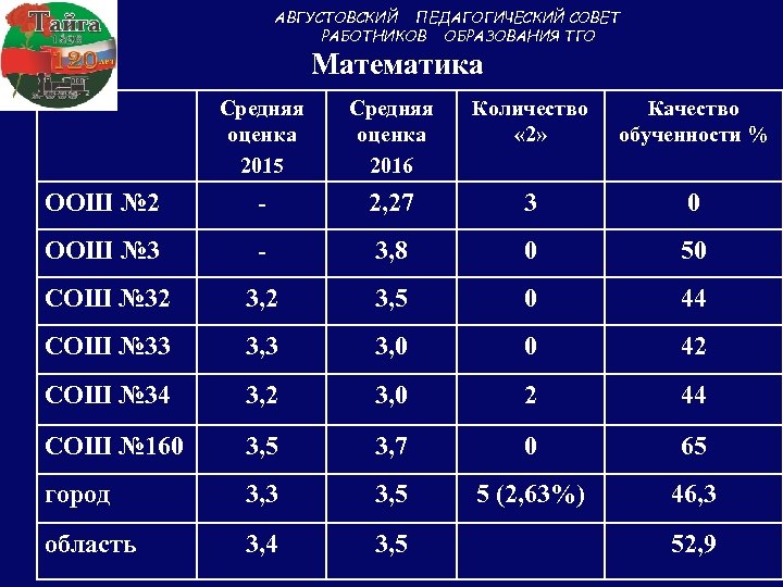 АВГУСТОВСКИЙ ПЕДАГОГИЧЕСКИЙ СОВЕТ РАБОТНИКОВ ОБРАЗОВАНИЯ ТГО Математика Средняя оценка 2015 Средняя оценка 2016 Количество