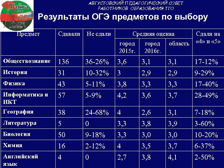 АВГУСТОВСКИЙ ПЕДАГОГИЧЕСКИЙ СОВЕТ РАБОТНИКОВ ОБРАЗОВАНИЯ ТГО Результаты ОГЭ предметов по выбору Предмет Сдавали Не