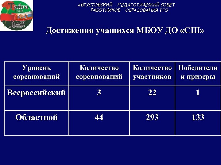 АВГУСТОВСКИЙ ПЕДАГОГИЧЕСКИЙ СОВЕТ РАБОТНИКОВ ОБРАЗОВАНИЯ ТГО Достижения учащихся МБОУ ДО «СШ» Уровень соревнований Количество