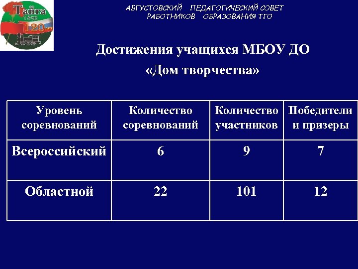 АВГУСТОВСКИЙ ПЕДАГОГИЧЕСКИЙ СОВЕТ РАБОТНИКОВ ОБРАЗОВАНИЯ ТГО Достижения учащихся МБОУ ДО «Дом творчества» Уровень соревнований