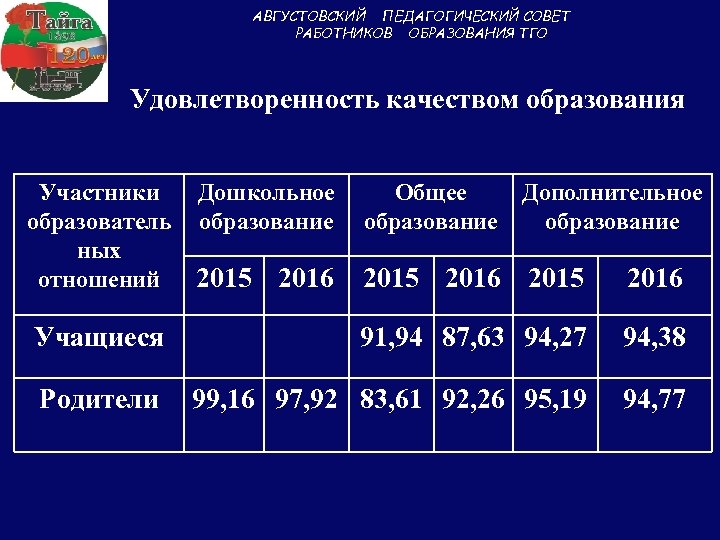 АВГУСТОВСКИЙ ПЕДАГОГИЧЕСКИЙ СОВЕТ РАБОТНИКОВ ОБРАЗОВАНИЯ ТГО Удовлетворенность качеством образования Участники образователь ных отношений Дошкольное
