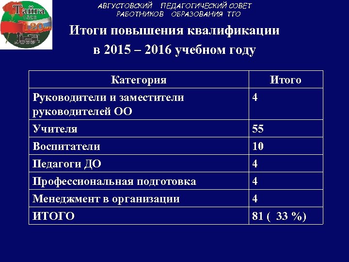 АВГУСТОВСКИЙ ПЕДАГОГИЧЕСКИЙ СОВЕТ РАБОТНИКОВ ОБРАЗОВАНИЯ ТГО Итоги повышения квалификации в 2015 – 2016 учебном