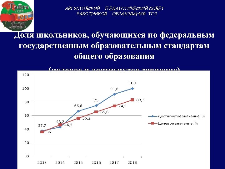 АВГУСТОВСКИЙ ПЕДАГОГИЧЕСКИЙ СОВЕТ РАБОТНИКОВ ОБРАЗОВАНИЯ ТГО Доля школьников, обучающихся по федеральным государственным образовательным стандартам