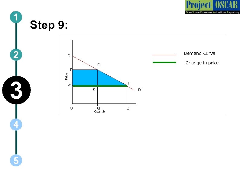 1 2 Step 9: Demand Curve D Change in price E 3 Price P