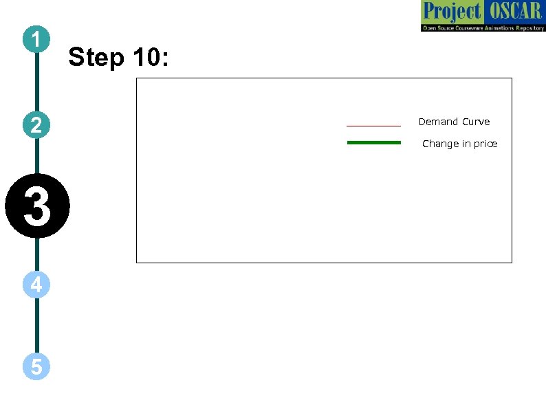 1 2 Step 10: Demand Curve Change in price 3 4 5 
