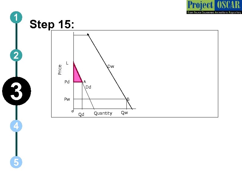 1 Step 15: Price 2 3 L Dw Pd A Dd Pw B o