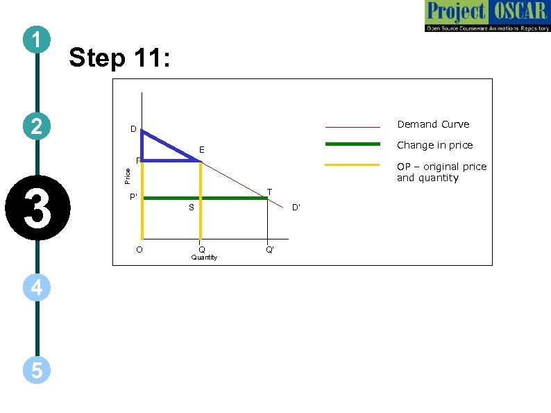1 2 Step 11: Demand Curve D Change in price E P Price 3