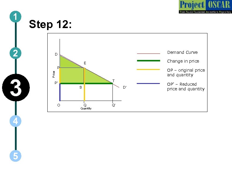 1 2 Step 12: Demand Curve D Change in price E P Price 3