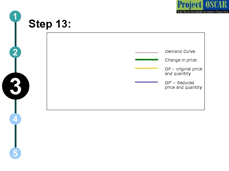 1 2 Step 13: Demand Curve Change in price 3 4 5 OP –