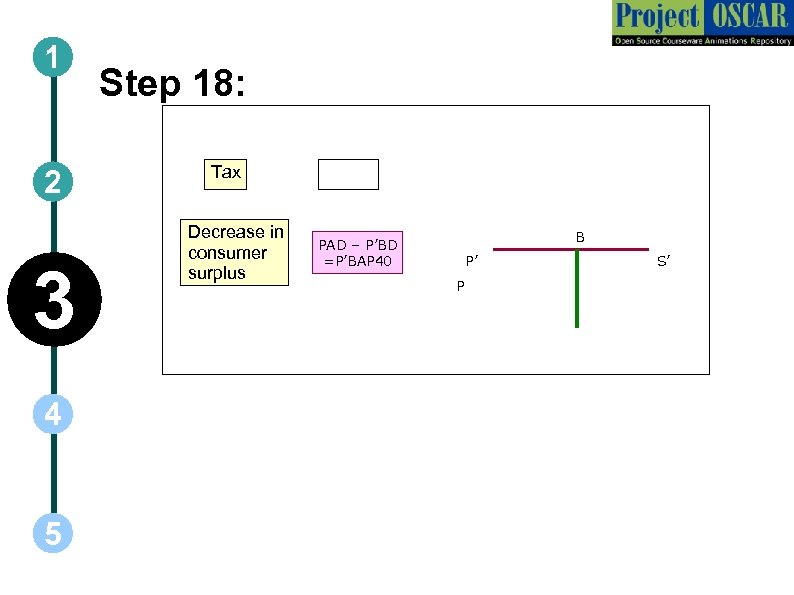 1 2 3 4 5 Step 18: Tax Decrease in consumer surplus B PAD