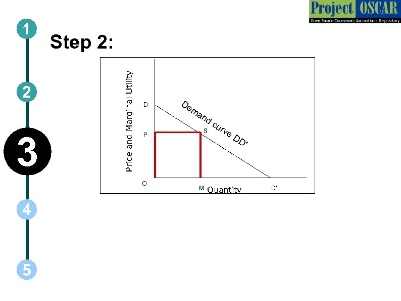 2 3 Step 2: Price and Marginal Utility 1 D P O 4 5