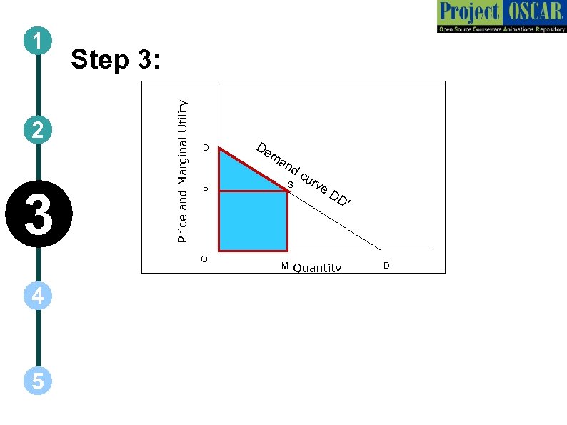 2 3 Step 3: Price and Marginal Utility 1 D P O 4 5
