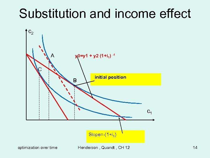 Substitution and income effect c 2 A y 0=y 1 + y 2 (1+i