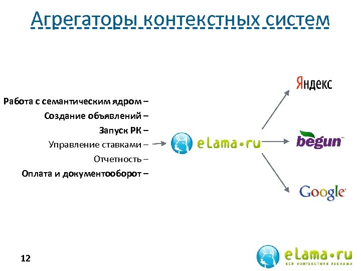 Агрегаторы контекстных систем Работа с семантическим ядром – Работа с семантическим Создание объявлений –
