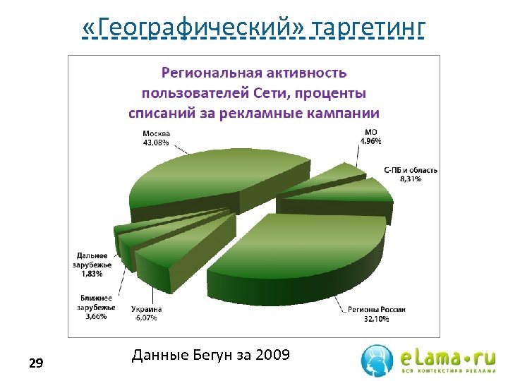  «Географический» таргетинг 29 Данные Бегун за 2009 