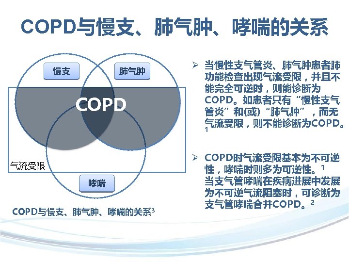 COPD与慢支、肺气肿、哮喘的关系 慢支 肺气肿 COPD Ø 当慢性支气管炎、肺气肿患者肺 功能检查出现气流受限，并且不 能完全可逆时，则能诊断为 COPD。如患者只有“慢性支气 管炎”和(或)“肺气肿”，而无 气流受限，则不能诊断为COPD。 1 气流受限 哮喘