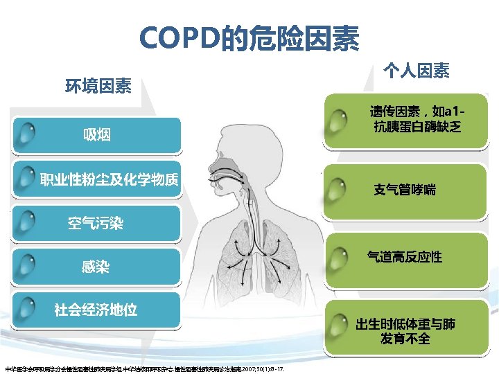 COPD的危险因素 环境因素 吸烟 职业性粉尘及化学物质 个人因素 遗传因素，如a 1抗胰蛋白酶缺乏 支气管哮喘 空气污染 感染 社会经济地位 中华医学会呼吸病学分会慢性阻塞性肺疾病学组. 中华结核和呼吸杂志. 慢性阻塞性肺疾病诊治指南.