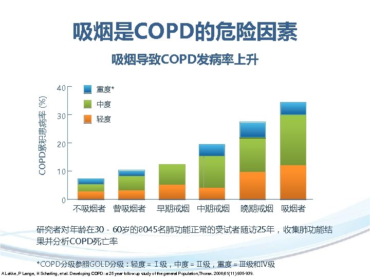 吸烟是COPD的危险因素 吸烟导致COPD发病率上升 COPD累积患病率 (%) 40 重度* 中度 30 轻度 20 10 0 不吸烟者 曾吸烟者