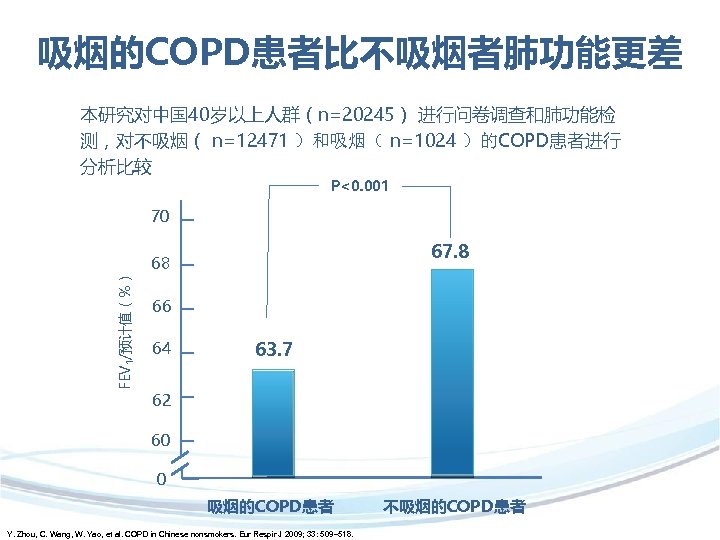 吸烟的COPD患者比不吸烟者肺功能更差 本研究对中国 40岁以上人群（n=20245） 进行问卷调查和肺功能检 测，对不吸烟（ n=12471 ）和吸烟（ n=1024 ）的COPD患者进行 分析比较 P<0. 001 FEV 1/预计值（%）