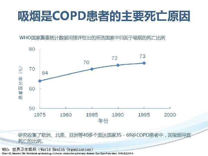 吸烟是COPD患者的主要死亡原因 WHO国家重要统计数据间接评估出的所选国家中归因于吸烟的死亡比例 研究收集了欧洲、北美、亚洲等40多个发达国家 35－69岁COPD患者中，因吸烟导致 死亡的比例。 WHO：世界卫生组织（World Health Organization） Chen JC, Mannino DM. Worldwide epidemiology