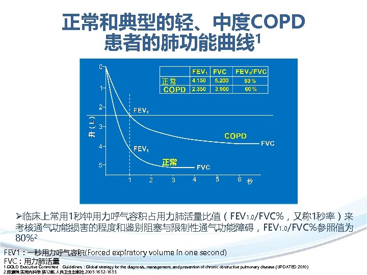 正常和典型的轻、中度COPD 患者的肺功能曲线 1 Ø临床上常用 1秒钟用力呼气容积占用力肺活量比值（FEV 1. 0/FVC%，又称 1秒率）来 考核通气功能损害的程度和鉴别阻塞与限制性通气功能障碍，FEV 1. 0/FVC%参照值为 80%2 FEV 1：一秒用力呼气容积(Forced