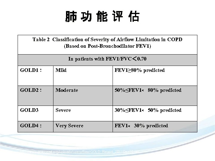 肺功能评 估 Table 2 Classification of Severity of Airflow Limitation in COPD (Based on