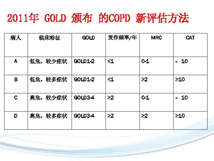 2011年 GOLD 颁布 的COPD 新评估方法 GOLD 发作频率/年 MRC CAT 病人 临床特征 A 低危，较少症状 GOLD